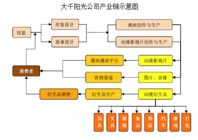 新三板聚焦 大千陽光的業務轉型之路——以自主IP內容開發為核心，賦能動漫游戲雙輪驅動